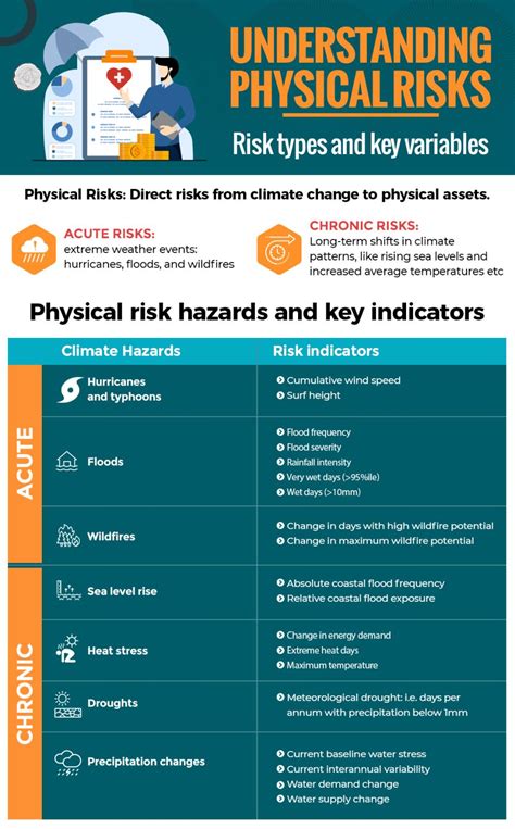 Physical Risks