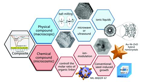 Physical and Chemical Composition