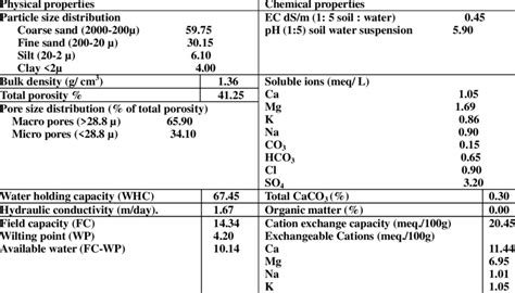 Physical and Chemical Properties of Volcanic Stone