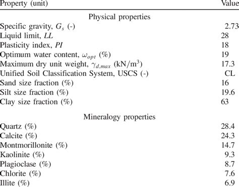 Physical and Mineralogical Properties