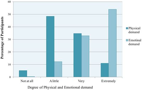 Physical and emotional demands: