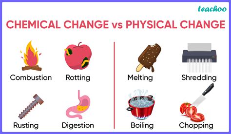 Physical changes: