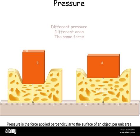 Physical pressure