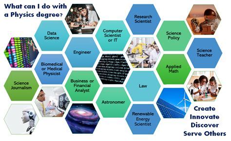 Physics: The Path to Lucrative Careers