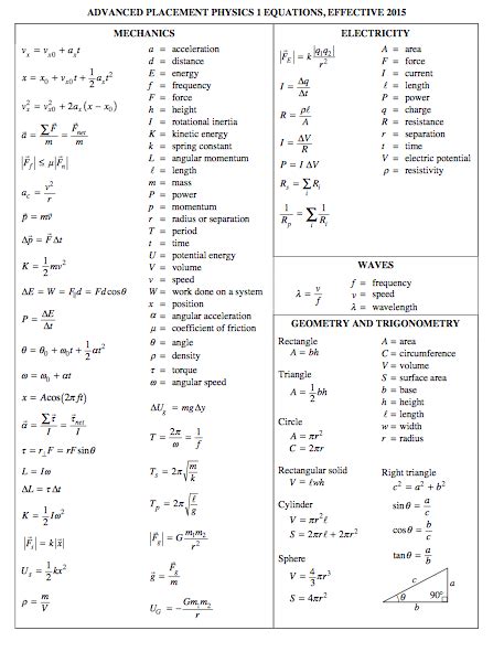 Physics 1 Equation Sheet: A Comprehensive Guide to Essential Formulas