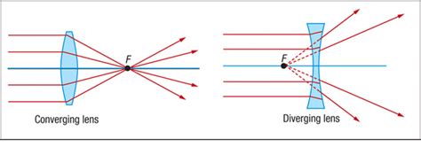 Physics Classroom Answers Converging And Diverging Lenses Doc