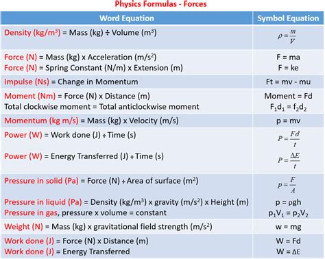 Physics Unit Forces All Formulas Worksheet