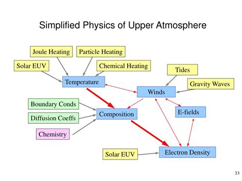 Physics and Chemistry of the Upper Atmosphere Reader