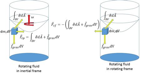 Physics of Rotating Fluids Reader