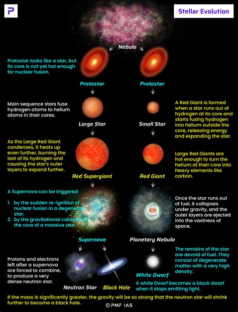 Physics of Stellar Evolution and Cosmology Reader