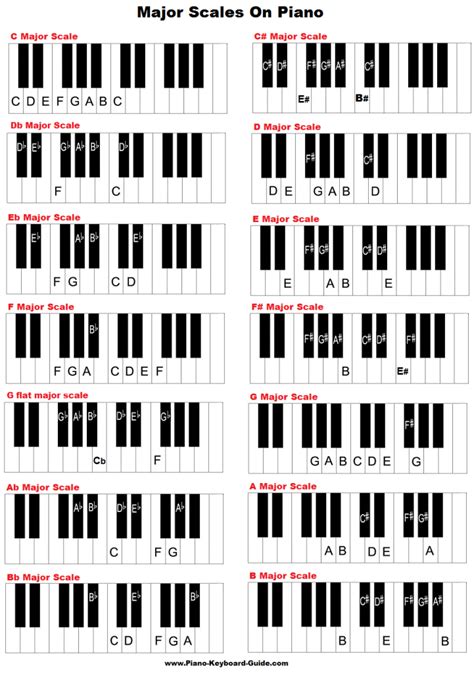 Piano Major Scales: 5 Essential Concepts for Mastery