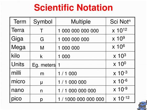 Pico, Nano, and Micro Chart: Unraveling the World of Miniaturization