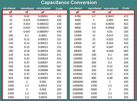 Pico Farad to uF: A Comprehensive Guide