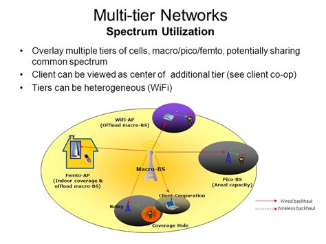 Pico Femto: The Future of Wireless Technology