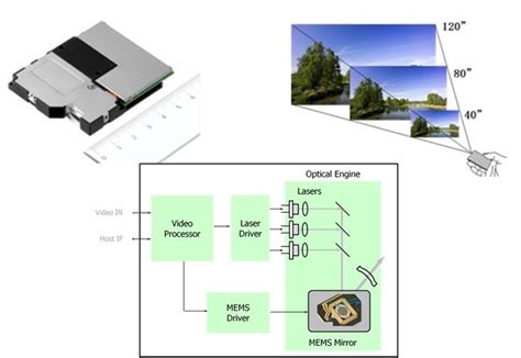 Pico Projection Module Solution PDF