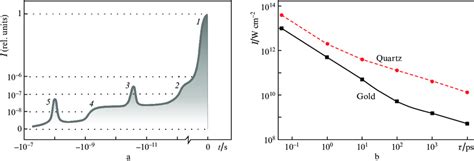 Picosecond to Gigasecond: Exploring the Vast Temporal Spectrum