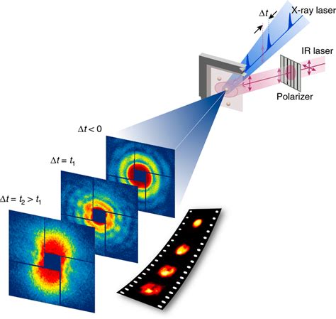 Picoseconds and Femtoseconds: The Titans of Ultrafast Phenomena