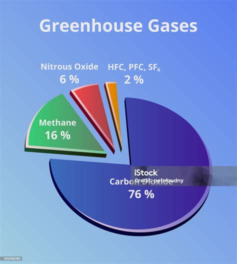 Pie Chart Greenhouse Gases