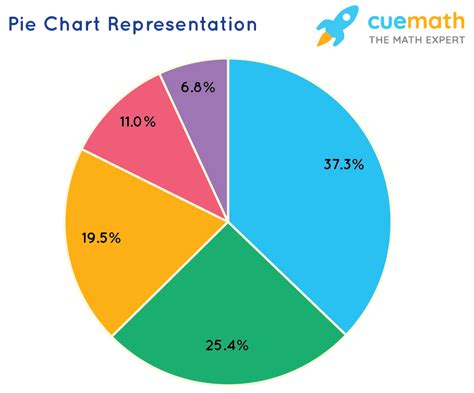 Pie Chart In Statistics