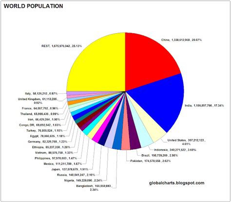 Pie Chart Of World Population