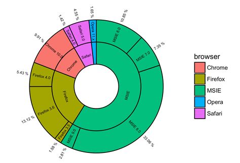 Pie Chart R
