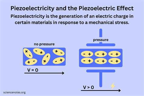 Piezoelectricity: