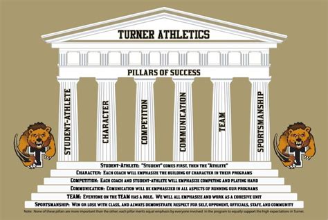 Pillars of Athletic Success