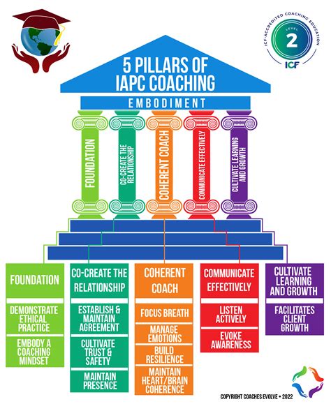 Pillars of Creighton's Integrated Research Program