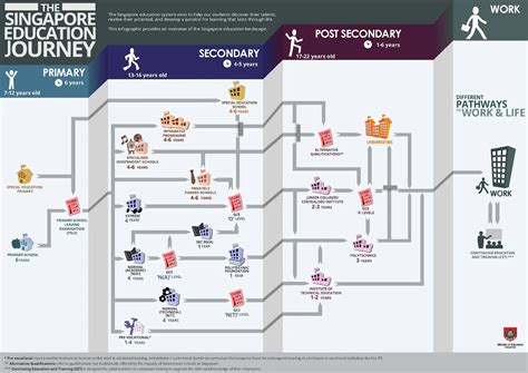 Pillars of Singapore's Educational System