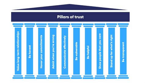 Pillars of Trust and Partnership