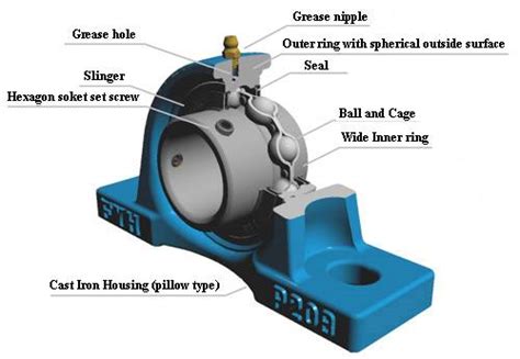 Pillow Bearing: The Essential Guide for Industrial Applications