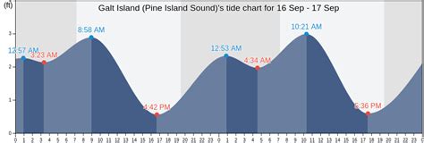 Pine Island Sound Tide Chart