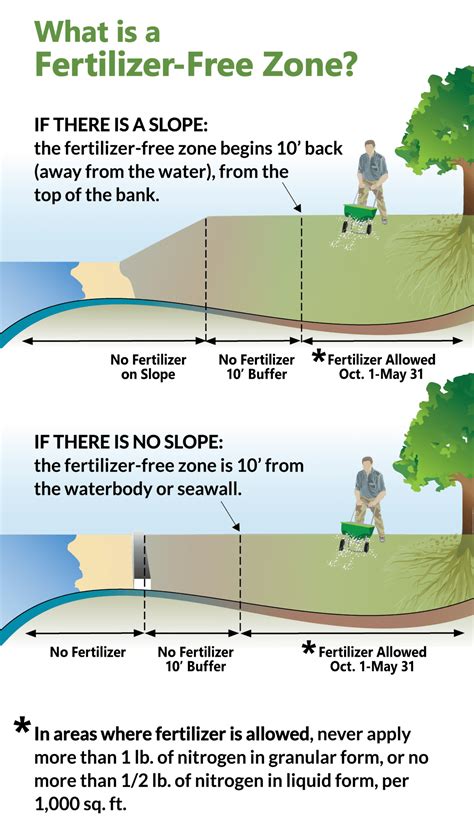 Pinellas County's Fertilizer Ban: A Comprehensive Guide