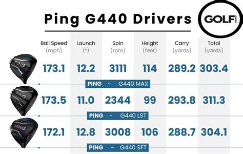 Ping G440 Driver Adjustment Chart
