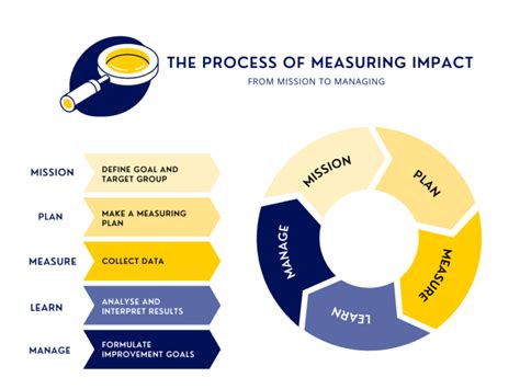 Pint to CC: 10,000+ Ways to Measure Impact