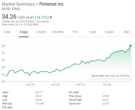 Pinterest Stock Price: A $34 Billion Market Cap with Potential for Massive Growth