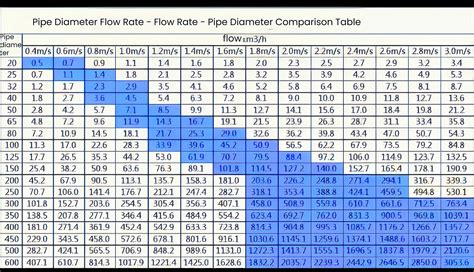 Pipe Diameter Flow Rate Chart