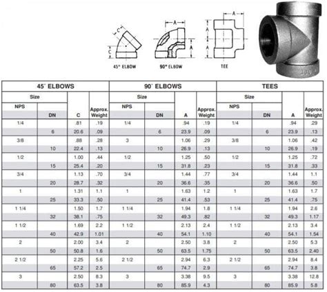 Pipe Fitting Allowance Chart