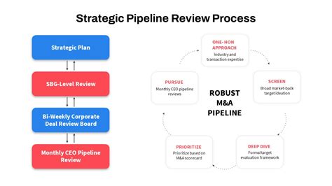 Pipeline Review Template