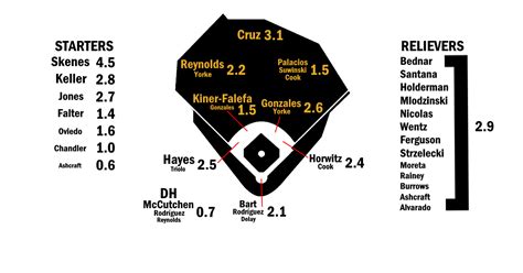 Pirates Depth Chart Fangraphs