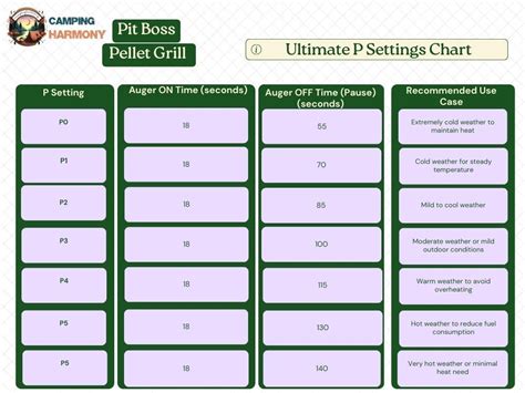 Pit Boss P Settings Chart