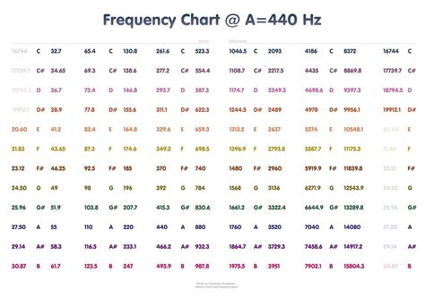 Pitch And Frequency Chart