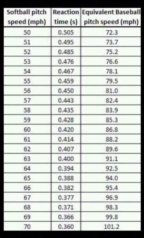 Pitch Speed Conversion Chart