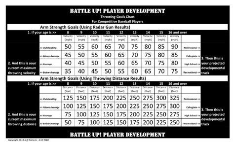 Pitching Velocity Chart By Age