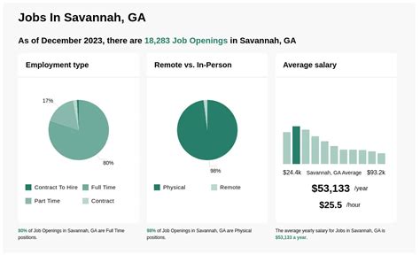 Places Hiring in Savannah GA