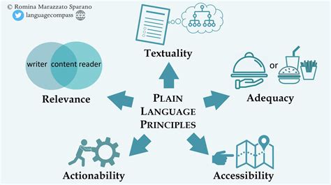 Plain Language Principles and Practice Epub