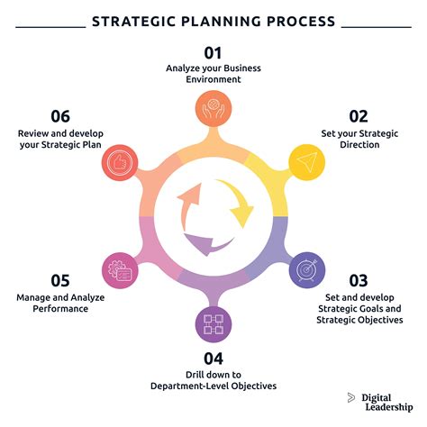 Plan Strategically: