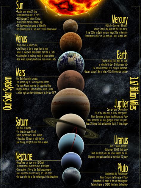 Planet Overview