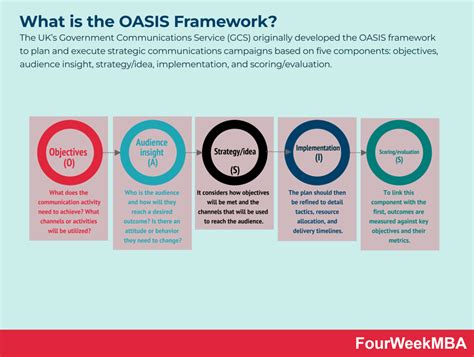 Planning Your Oasis