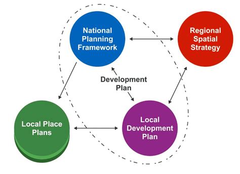 Planning and Development: